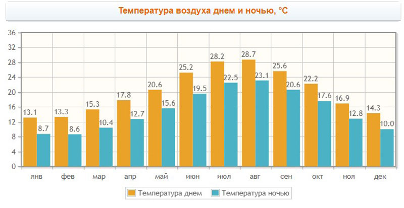 погода в Барселоне